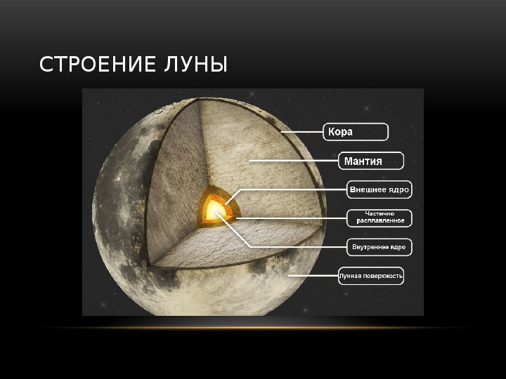 Что в центре луны. Строение Луны и внутренний состав. Луна Планета строение. Схема внутреннего строения Луны. Внутренняя структура Луны.