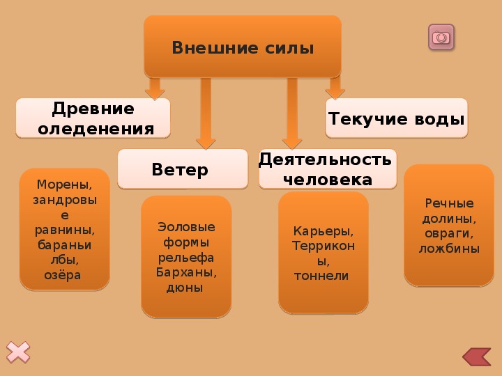 Сила внешнего воздействия. Внешние факторы формирования рельефа. Развитие форм рельефа.