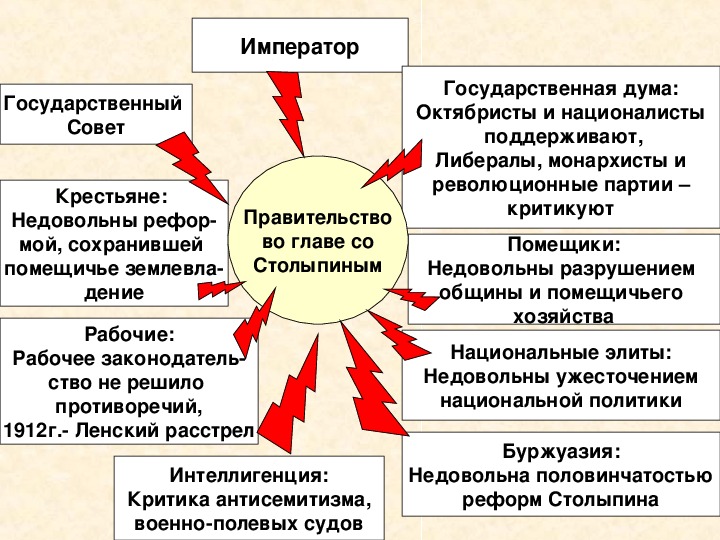 Политическая жизнь в 1907 1914 гг презентация 9 класс