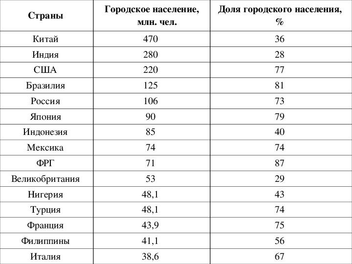 Какое население городское