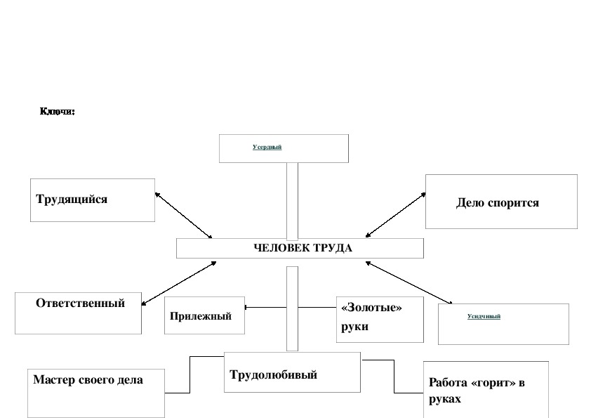 Составить кластер дубровский. Кластер труд. Кластер человек труда. Кластер на тему человек труда. Составить кластер труд.