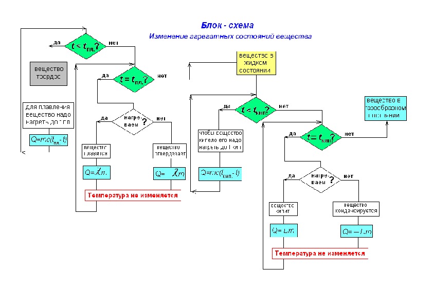 Физика 7 класс блок схема