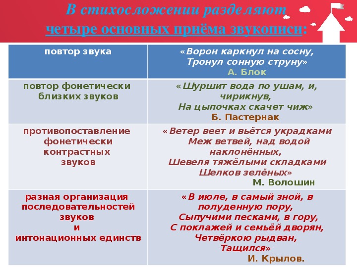 Приемы звукописи в стихотворении. Стилистические приемы звукописи. Звукопись в стихосложении. Виды звуковых повторов в стихотворении. Звукопись таблица.