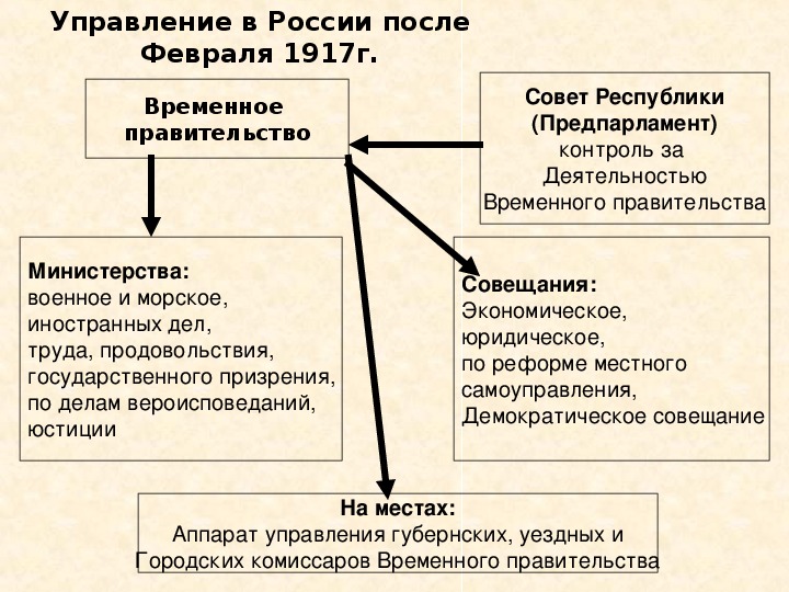 Временный совет