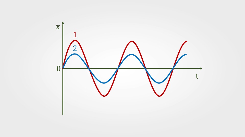 Рисунок колебания. Гармонические колебания. Синусоидные гармонические колебания. Гармонические колебания рисунок. Гармонические колебания физика.
