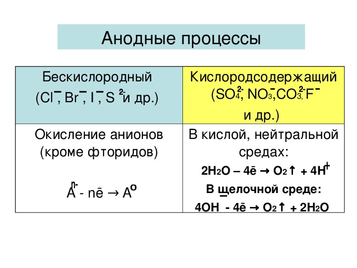 Электролиз раствора соли металлы. Электролиз растворов анодные процессы. Электролиз растворов солей анодные процессы. Электролиз расплавов и растворов таблица. Электролиз водных растворов солей анодные процессы.