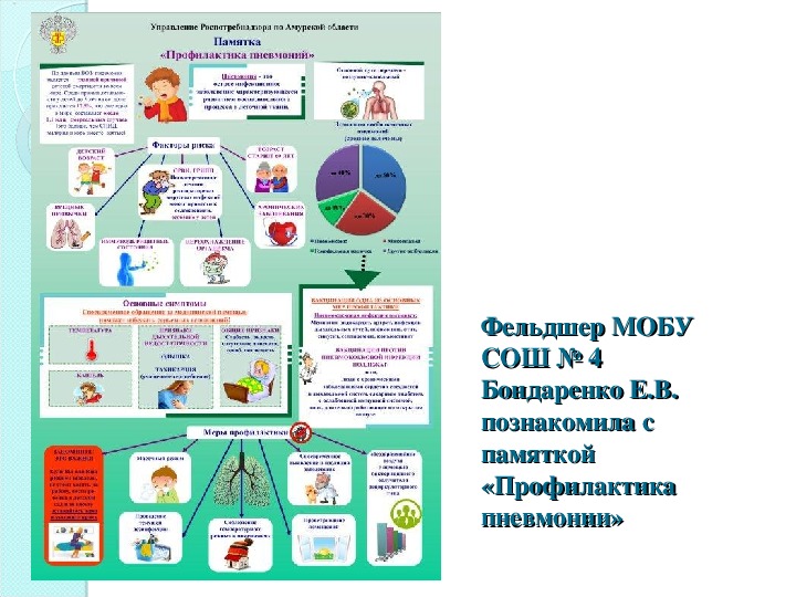 Профилактика пневмонии. Памятка по профилактике внебольничной пневмонии. Профилактика внебольничной пневмонии памятка. Памятка по профилактике пневмонии у детей. Пневмония памятка пациенту.