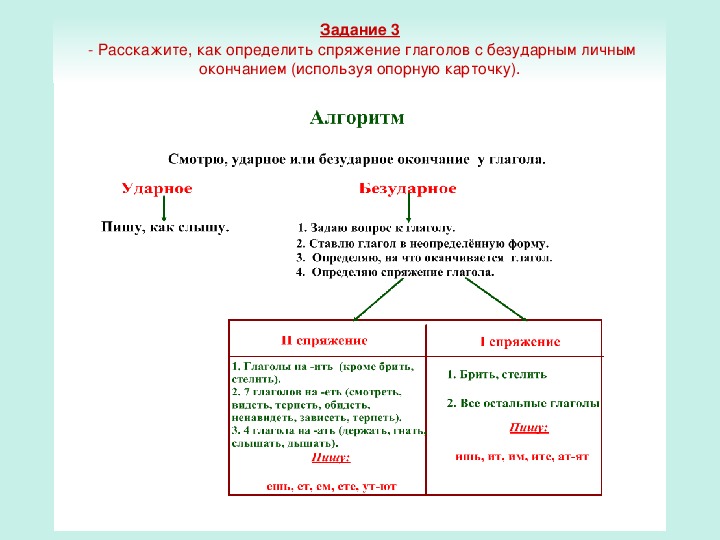 Открытый урок спряжение глаголов русский язык 4 класс презентация и конспект