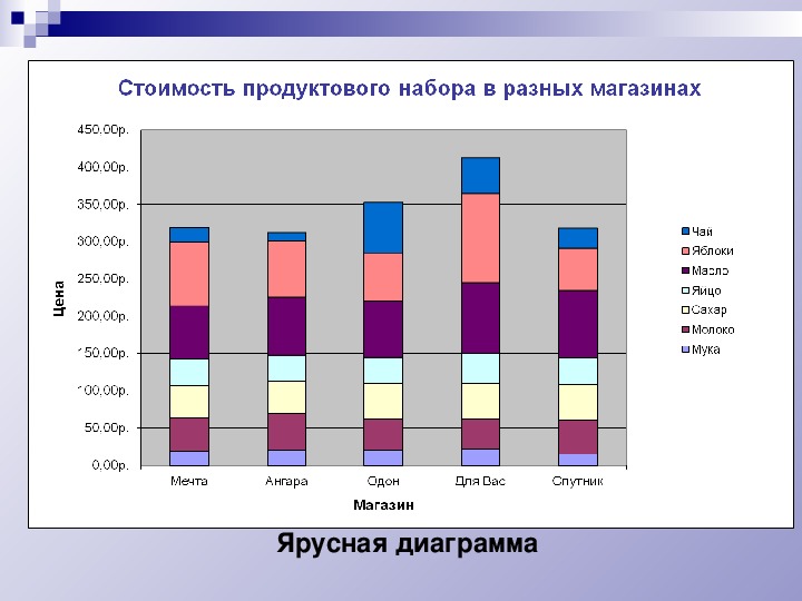 Диаграмма 7 класс