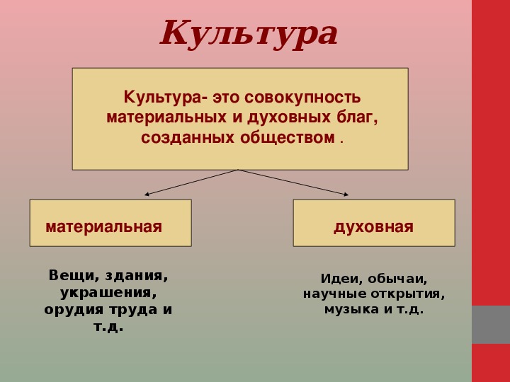 К духовной культуре относится