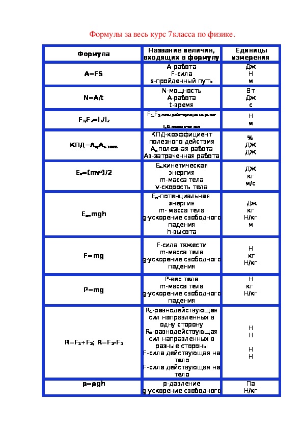 Все формулы по физик 7 класс. Формулы физики 7 класс таблица. Физика формулы 7 класс с обозначениями таблица. Основные формулы по физике 7 класс. Формулы все формулы физики на 7 класс.