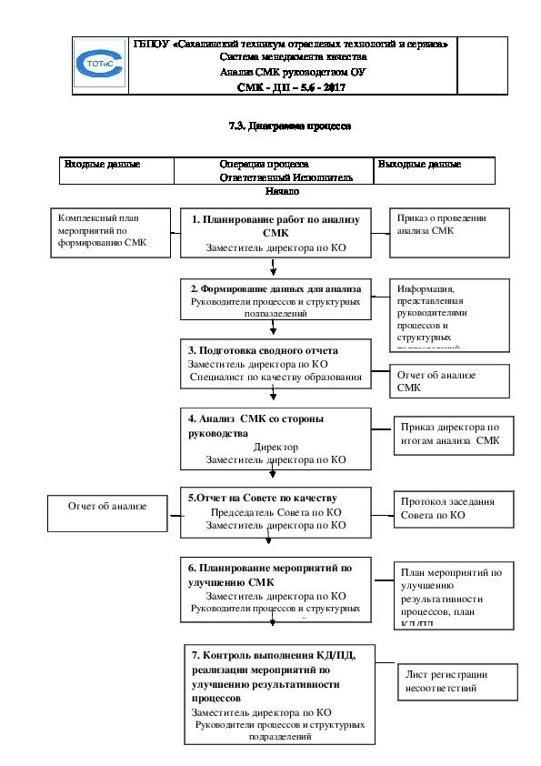 Анализ руководства. Процесс анализ СМК со стороны высшего руководства. Анализ СМК со стороны руководства. Блок схема анализ СМК со стороны руководства. Карта процесса анализ СМК со стороны руководства.