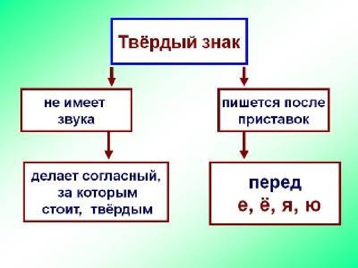 Правописание мягкого и твердого знака презентация