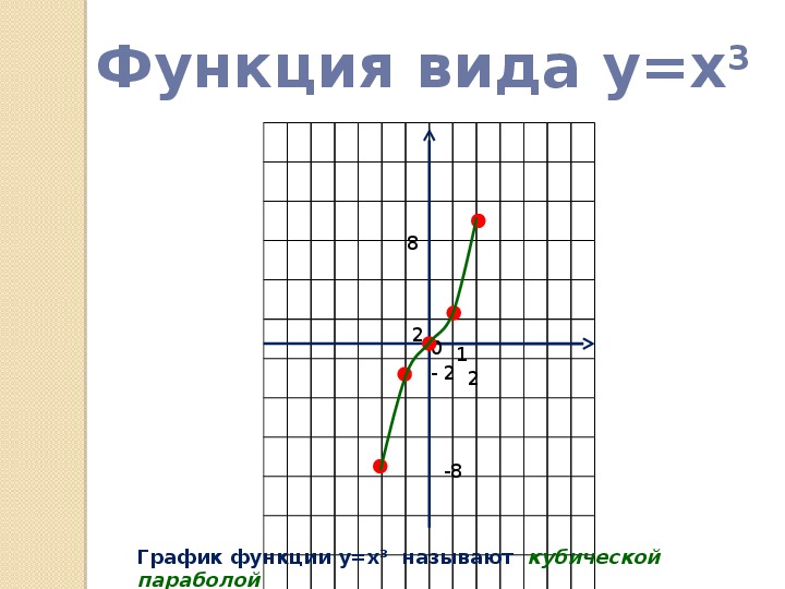 Какая функция y 5. Функция y=x. Функция y x2. Линейная функция y=x. Y 2x линейная функция.