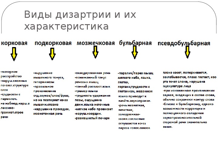 План работы при дизартрии