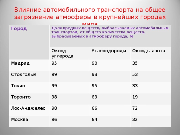 Влияние автомобильного транспорта на степень загрязнения воздуха проект