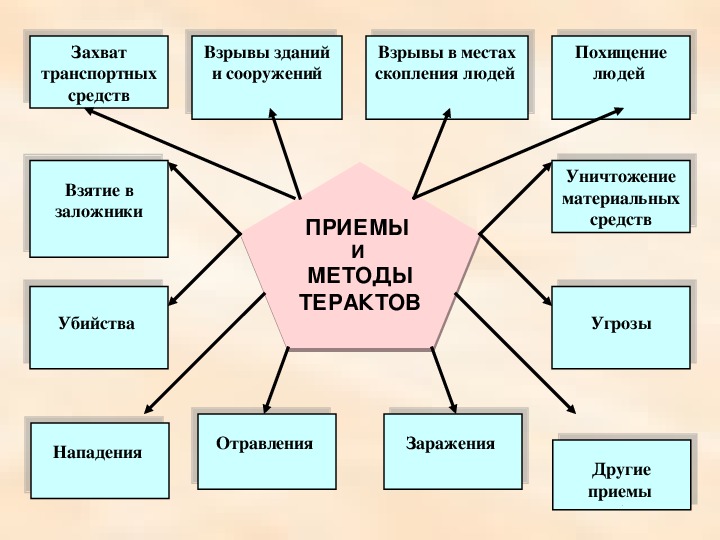 Основные нормативно правовые акты по противодействию терроризму и экстремизму 9 класс презентация