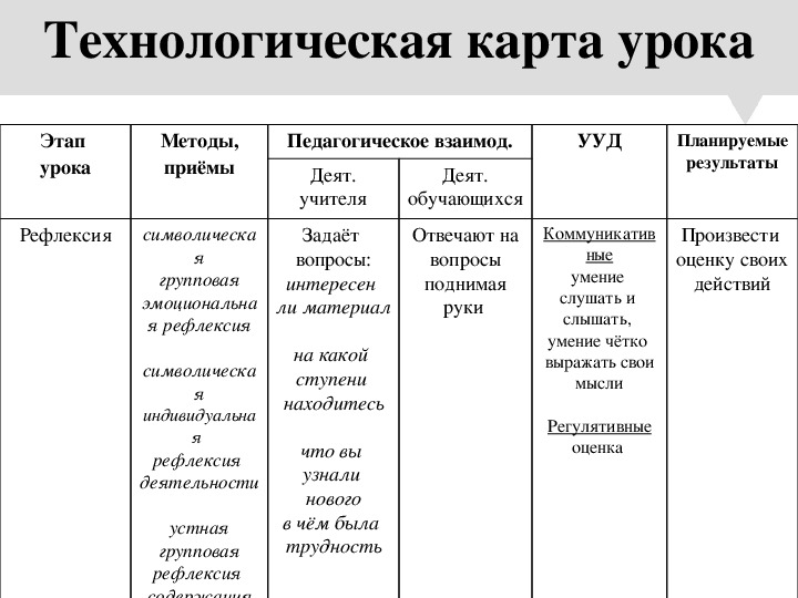 Урок рефлексии технологическая карта