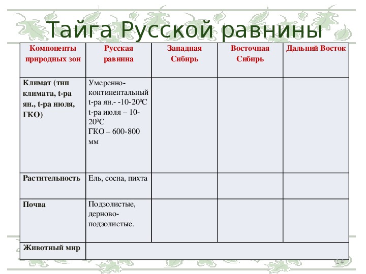 Природные компоненты россии география 8 класс. Природная зона Тайга таблица. Тайга климат растения животные таблица. Тайга природная зона климат почва растения животные. Климат тайги таблица.