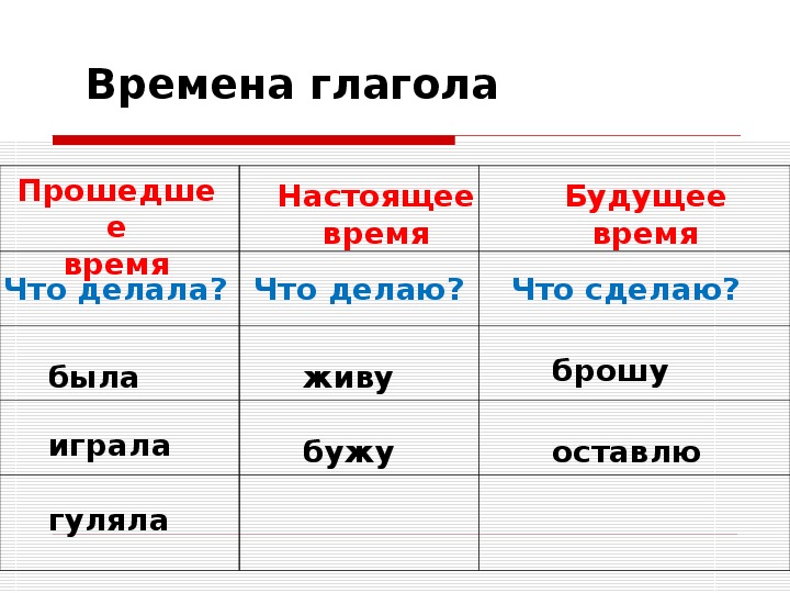 Рисовать по временам глагола