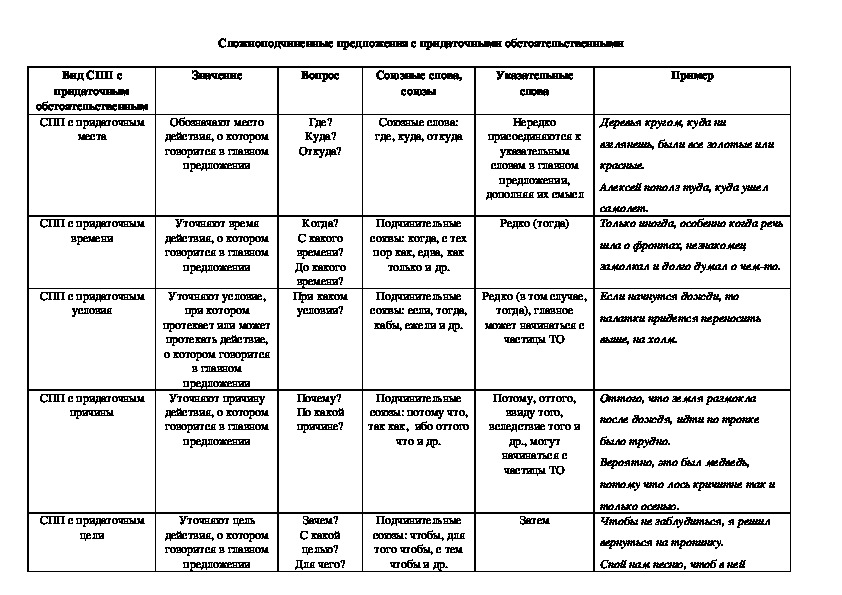 Таблица спп. Таблица Сложноподчиненные предложения 9 класс. Таблица придаточные обстоятельственные 9 класс. Вид придаточных предложений в русском языке таблица.