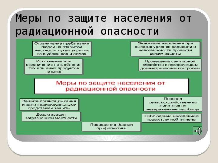 Презентация на тему защита населения и территорий от радиационной опасности 10 класс