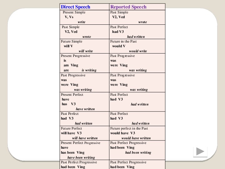 Reported speech презентация 11 класс