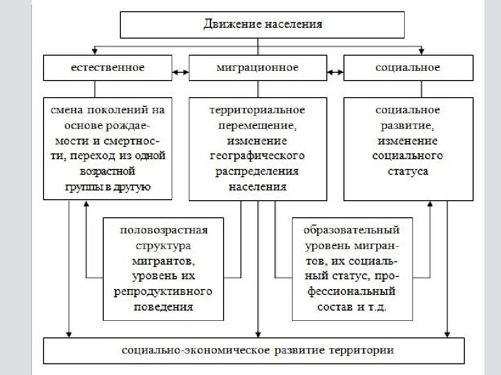 Движение населения схема - 93 фото