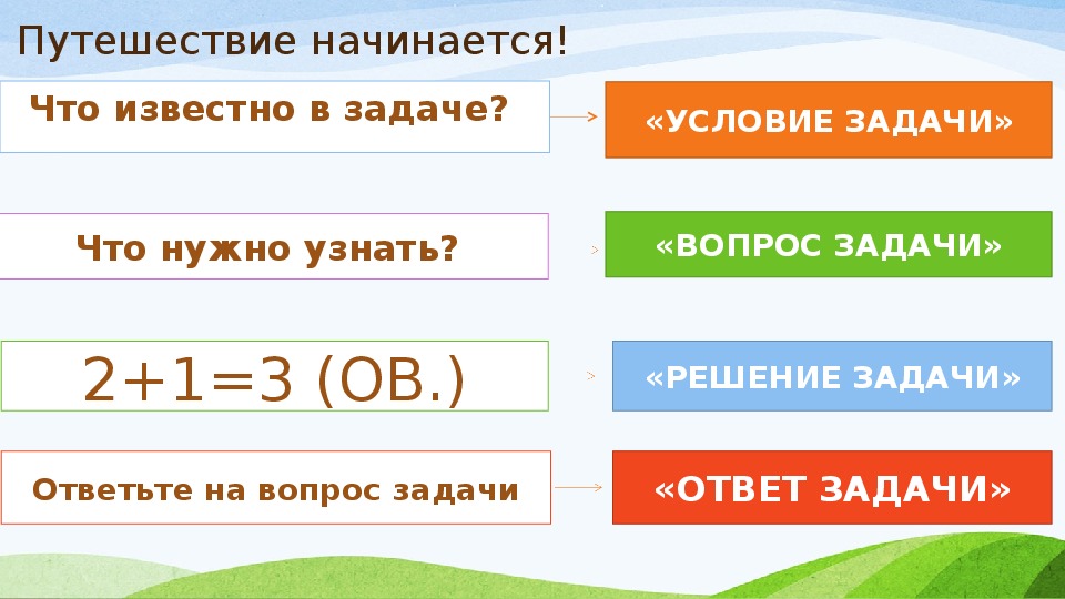 Структурные задачи 1 класс. Структура задачи. Задача структура задачи. Рабочая структура задачи. Схема структуры задачи для детей.