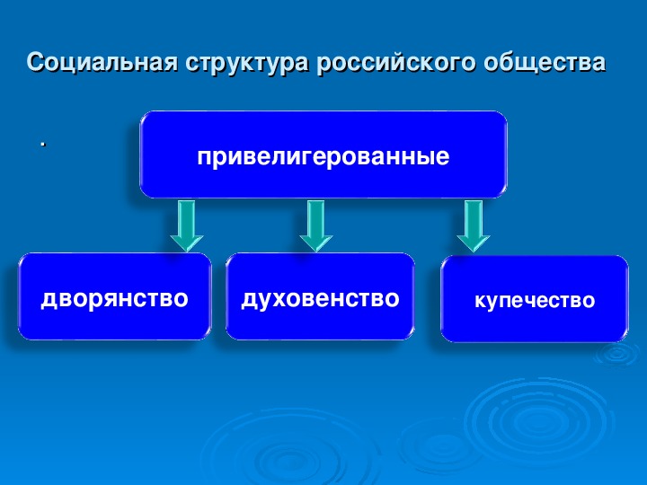 Тема структура общества. Социальная структура общества социология и Политология. Социальная структура российского общества в 17 веке.