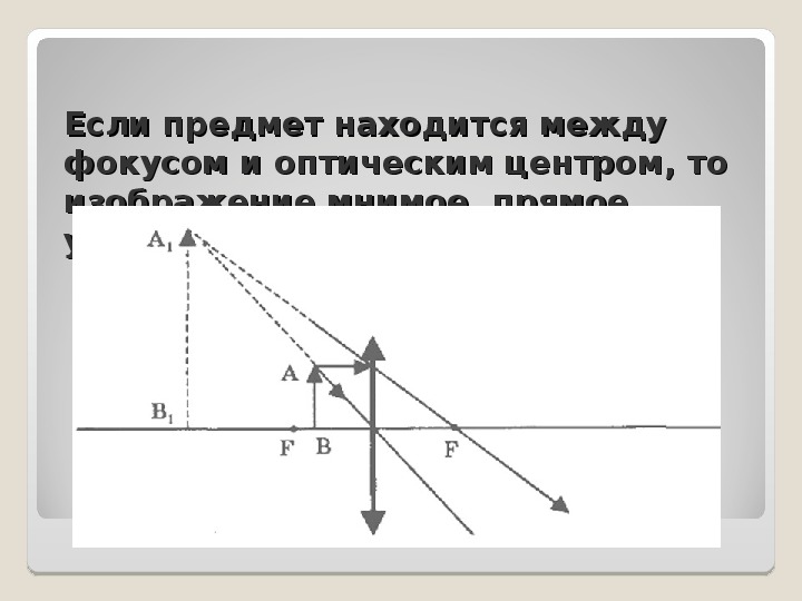 Изображение находится между фокусом. Между фокусом и оптическим центром. Изображение в между 0 и фокусом.