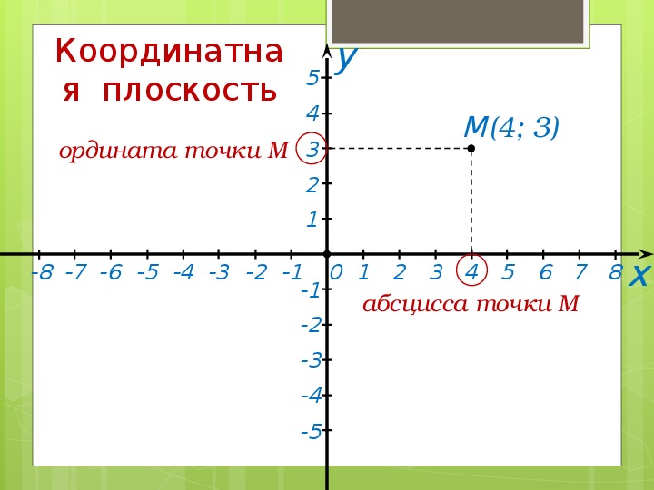 Ось ординат и абсцисс картинки