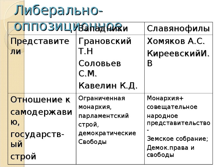 Движения при николае 1. Либеральное направление при Николае 1 таблица. Таблица общественные движения при Николае 1 таблица представители. Общественная мысль и Общественное движение при Николае 1.