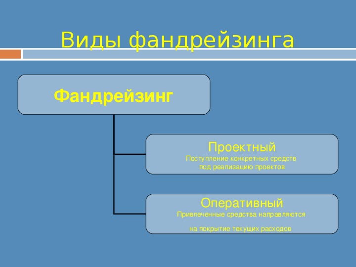 Специфика фандрайзинга для разных типов проектов 6 класс технология