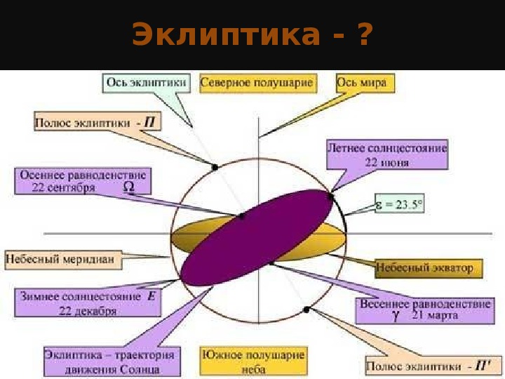 Видимое движение светил физика 8 класс презентация