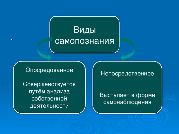 Типичные трудности самопознания и саморазвития презентация