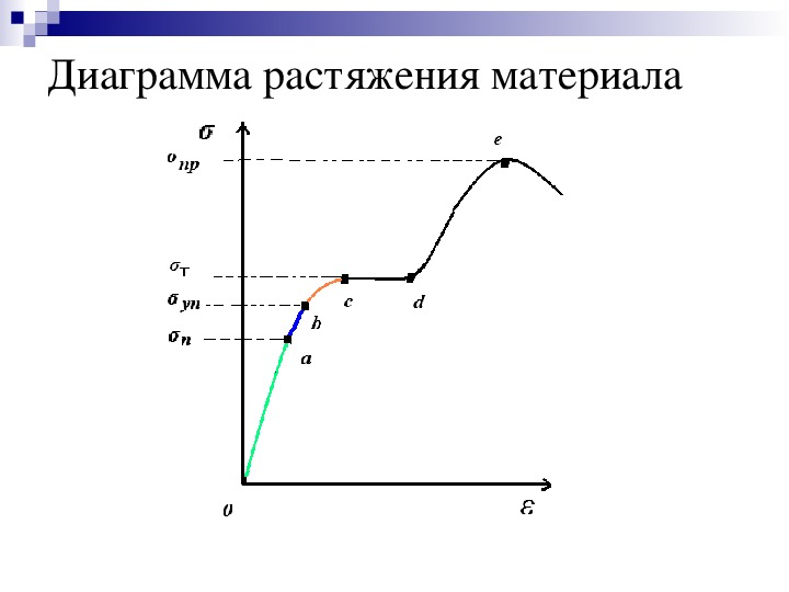 Как определить по диаграмме упругие и пластические деформации