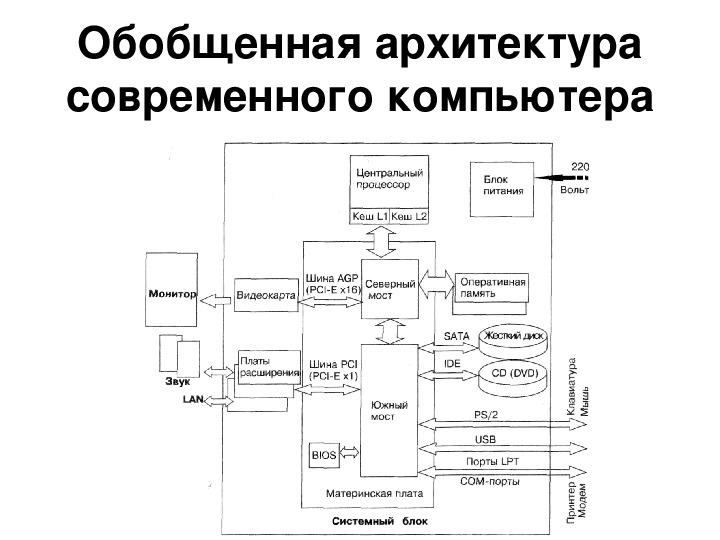 Презентация по информатике на тему архитектура компьютера