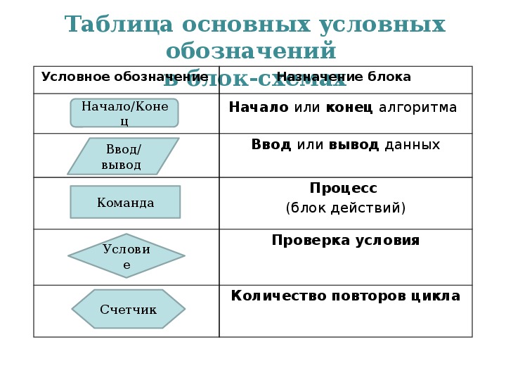 Формальное исполнение алгоритма