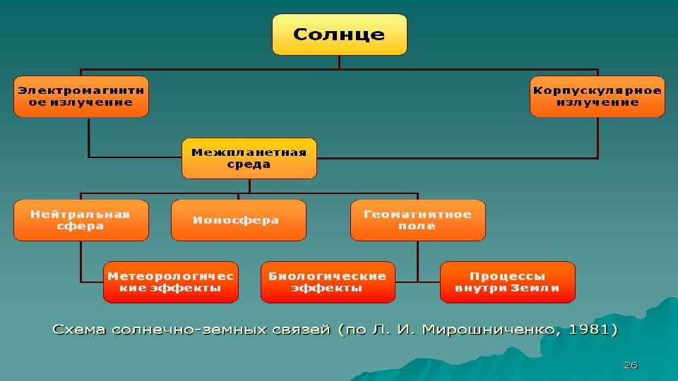 Солнечно земные связи презентация