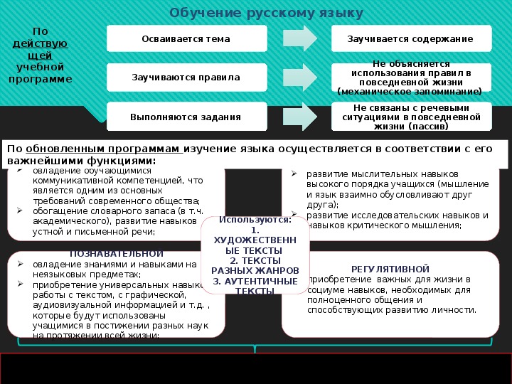 Обновленная программа русский язык