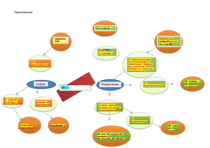 Разработка урока "Не с именами прилагательными"
