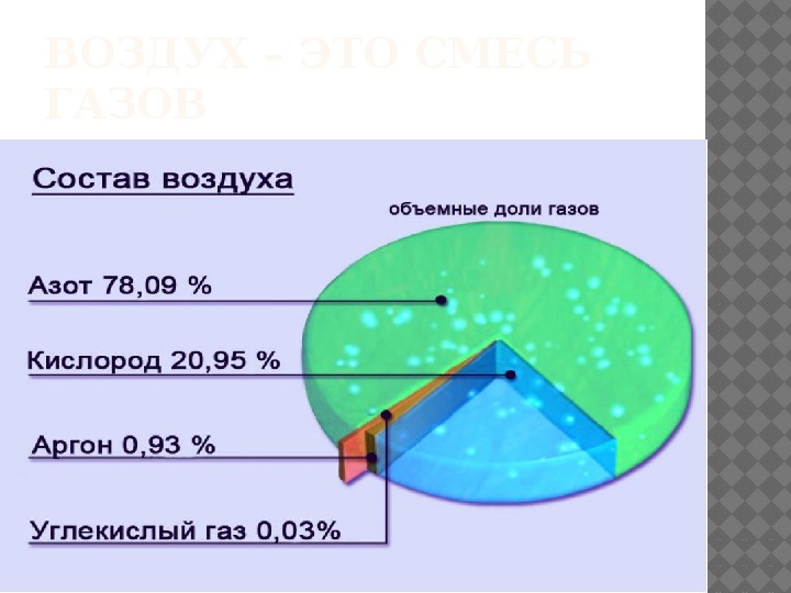 Газы в составе воздуха. Воздух смесь газов. Воздух смесь газов презентация. Воздух смесь газов 3 класс. Атмосфера земли состоит из смеси газов.