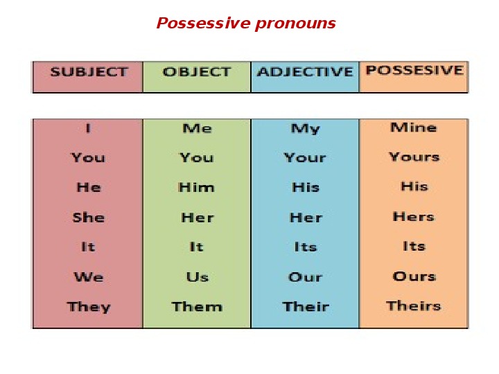 Subject possessive. Possessive pronouns. Местоимения pronouns. Possessive adjectives (притяжательные прилагательные). Possessive adjectives таблица.