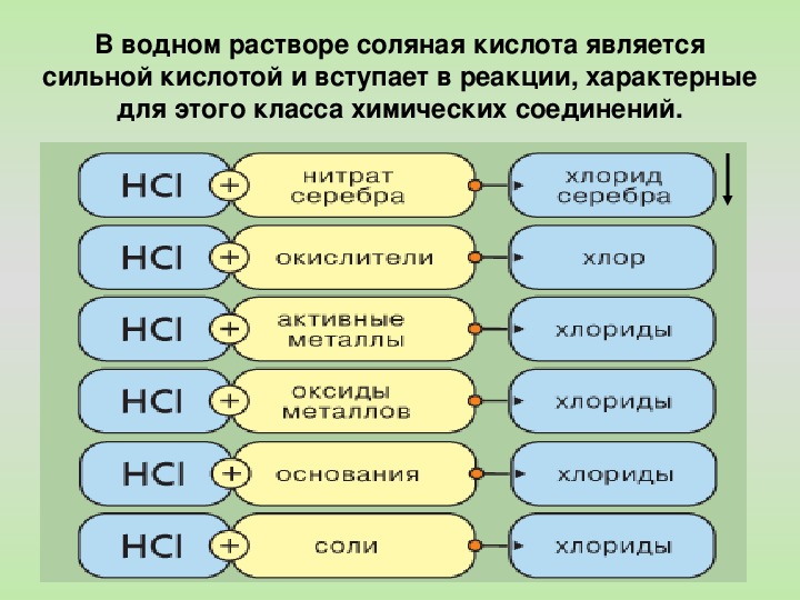 В реакцию с соляной кислотой вступают все вещества рядов: