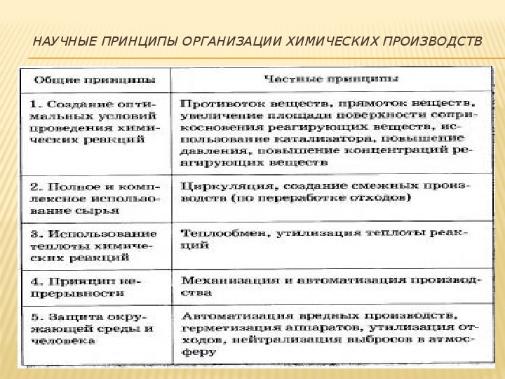 Презентация на тему химия и производство 11 класс