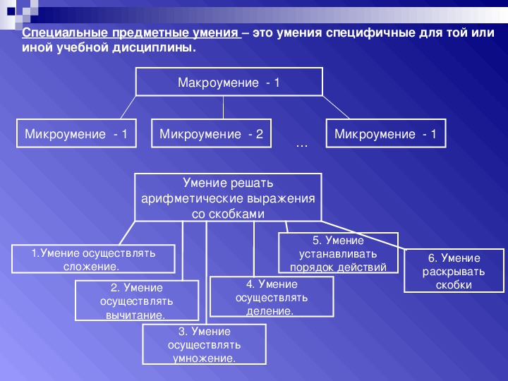 Презентация умения