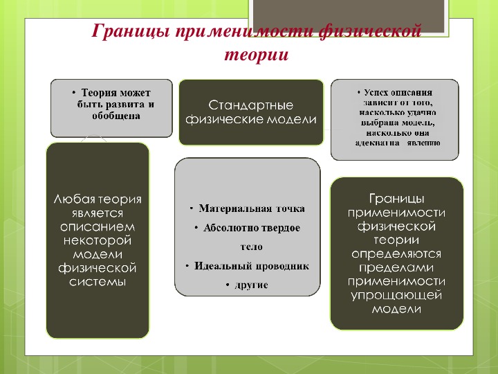 Физические теории физика. Границы применимости теории. Границы применимости законов и теорий. Физическая теория. Границы применимости физики.