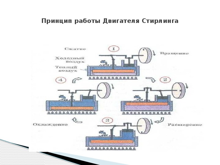 Проект на тему двигатель стирлинга