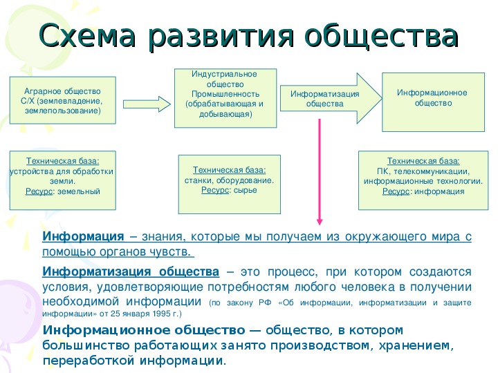 Информационное общество схема